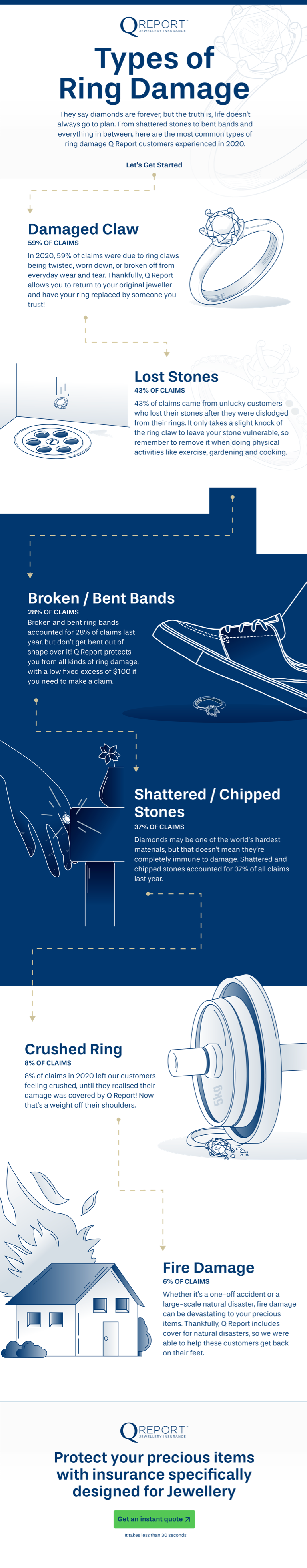 (Infographic) Most Common Types of Ring Damage